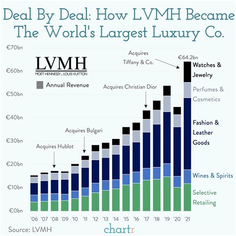 louis vuitton annual revenue|lvmh revenue 2022.